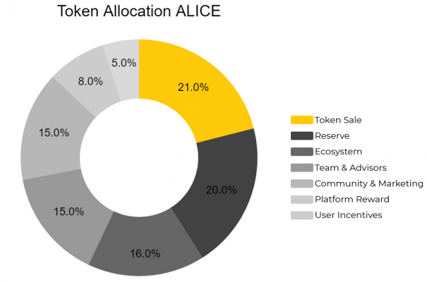 Alice Coin, Alice Token, My Neighbor Alice