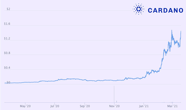 volume Ada, coinmarketcap 2021