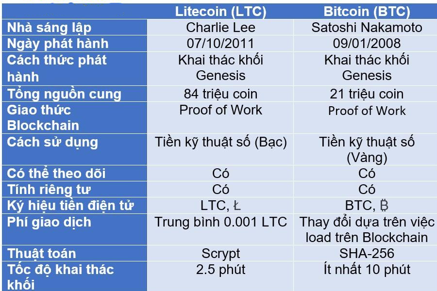 Một số điểm khác nhau giữa LTC và BTC