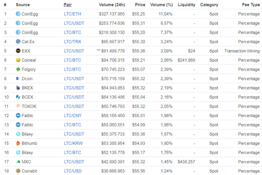 Một số sàn giao dịch LTC 