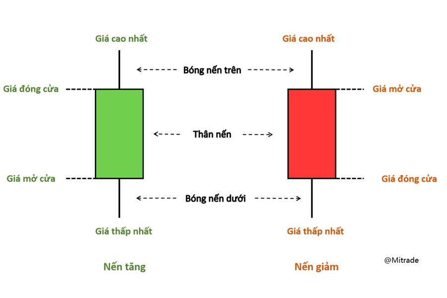 Hướng dẫn đọc đồ thị nến 