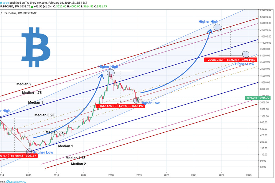 Biểu đồ Bull market của BTC