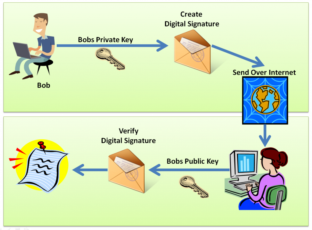 Digital Signature, Chữ ký số, Hàm băm, mật mã khoá công khai PKC
