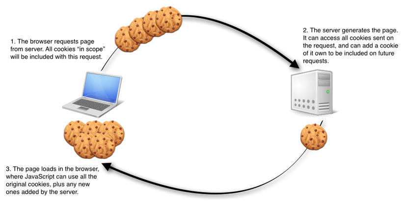 Cách cookies hoạt động