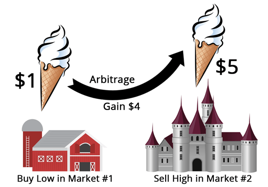 Chiến lược crypto arbitrage mua coin với giá 1$ bán ra với giá 5$