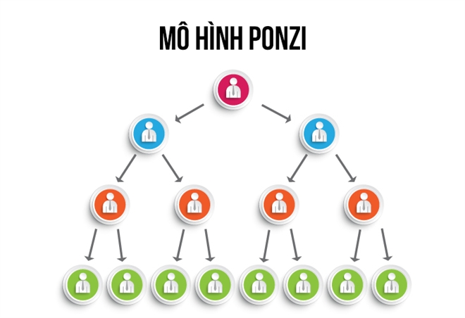 các mô hình lừa đảo, mô hình ponzi, mô hình đa cấp, mô hình đa cấp kim tự tháp, mô hình kinh doanh lừa đảo