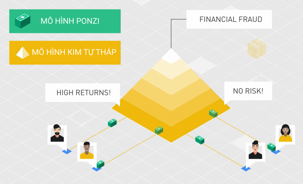 các mô hình lừa đảo, mô hình ponzi, mô hình đa cấp, mô hình đa cấp kim tự tháp, mô hình kinh doanh lừa đảo