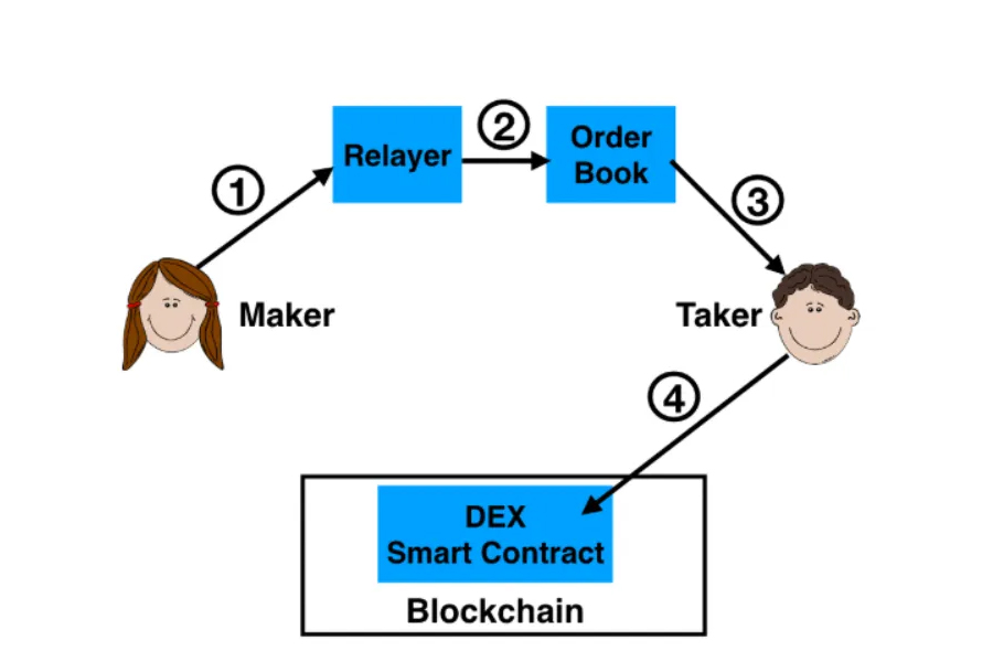 Quy trình diễn ra giao dịch của DEX