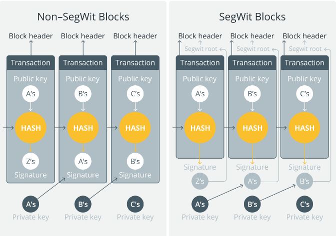 Segregated Witness, SegWit Bitcoin, Segwit2x, soft fork, hard fork