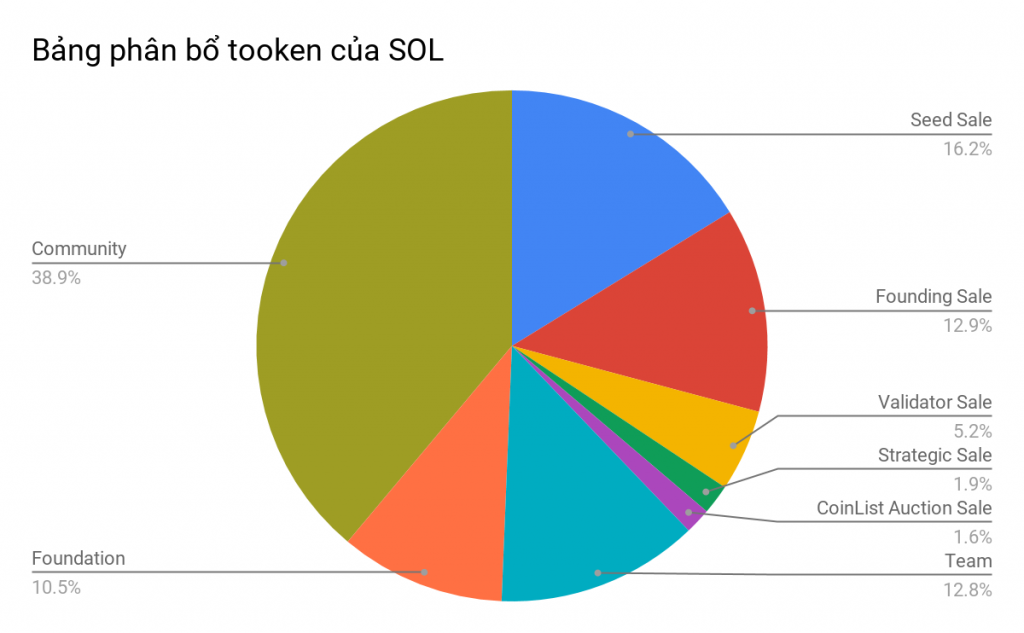 Solana Coin, Solana Token, Hệ sinh thái Solana, Solana Blockchain, SOL Coin