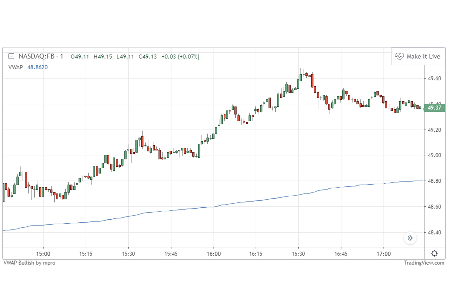 giá đang ở trên đường VWAP