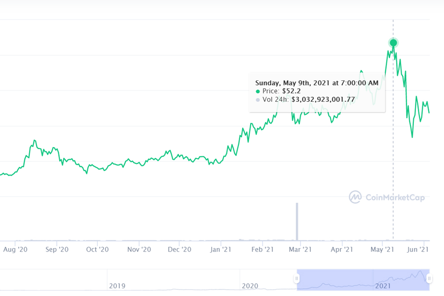 Ngày 09/05 giá cuar LINK đạt cao nhất 52.2$