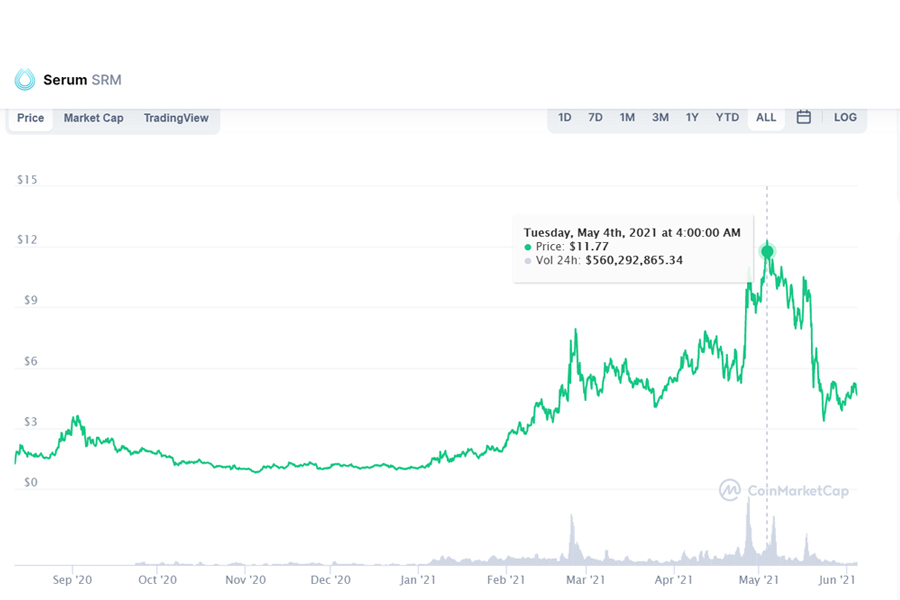 Biểu đồ giá của SRM coin 