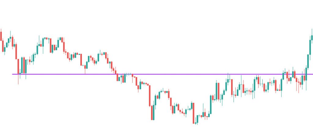 Fakeout, Feakout và Breakout