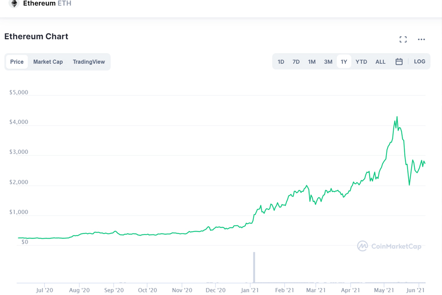 giá của ETH trong những tháng gần đây luôn luôn tăng