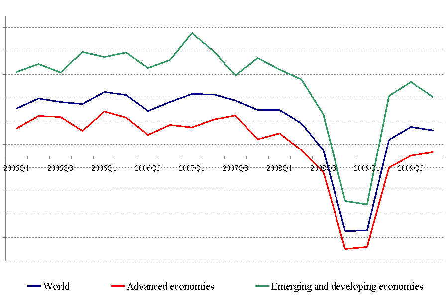Biểu đồ suy thoái về kinh tế thế giới năm 2008