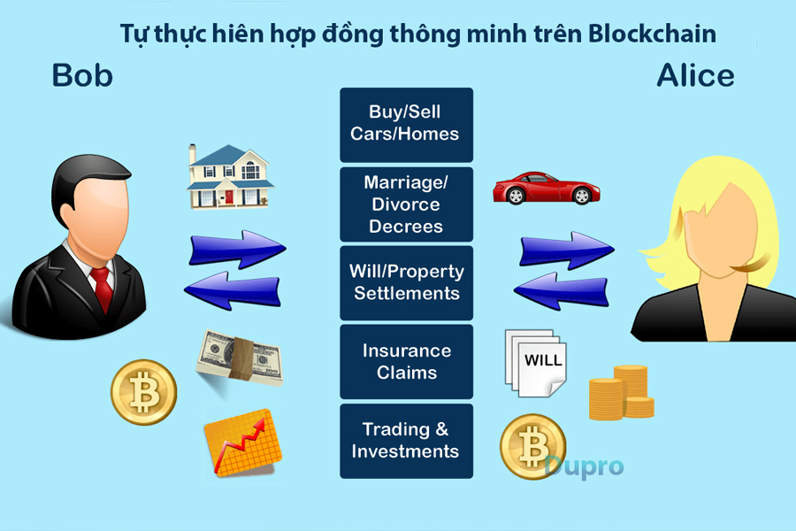 Hợp đồng thông minh giải quyết các vấn đề xã hội