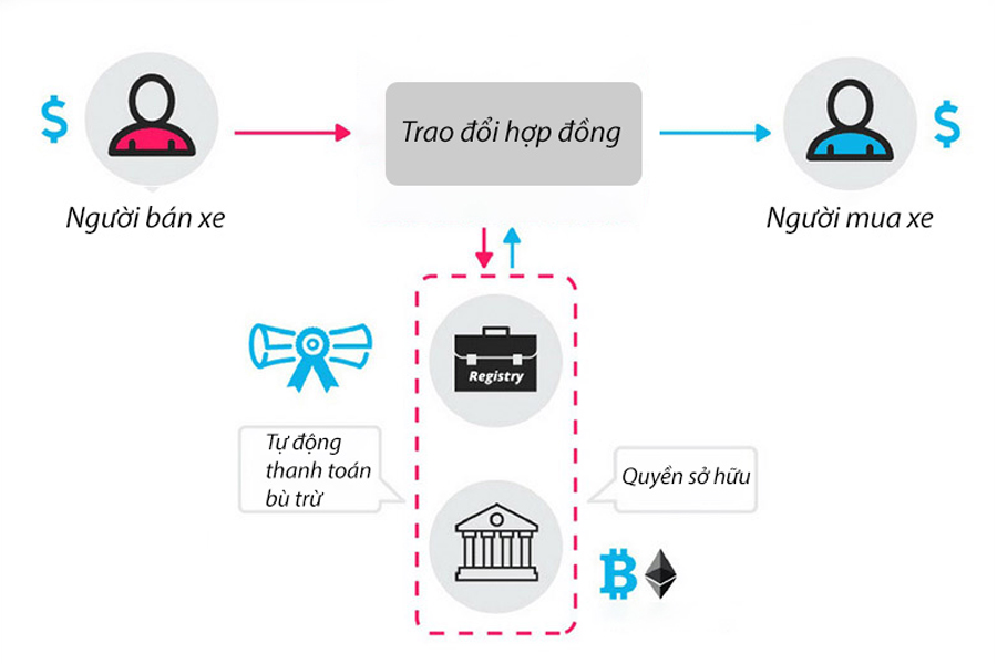 sơ đồ hợp đồng thông minh hoạt động theo hướng đơn giản nhất