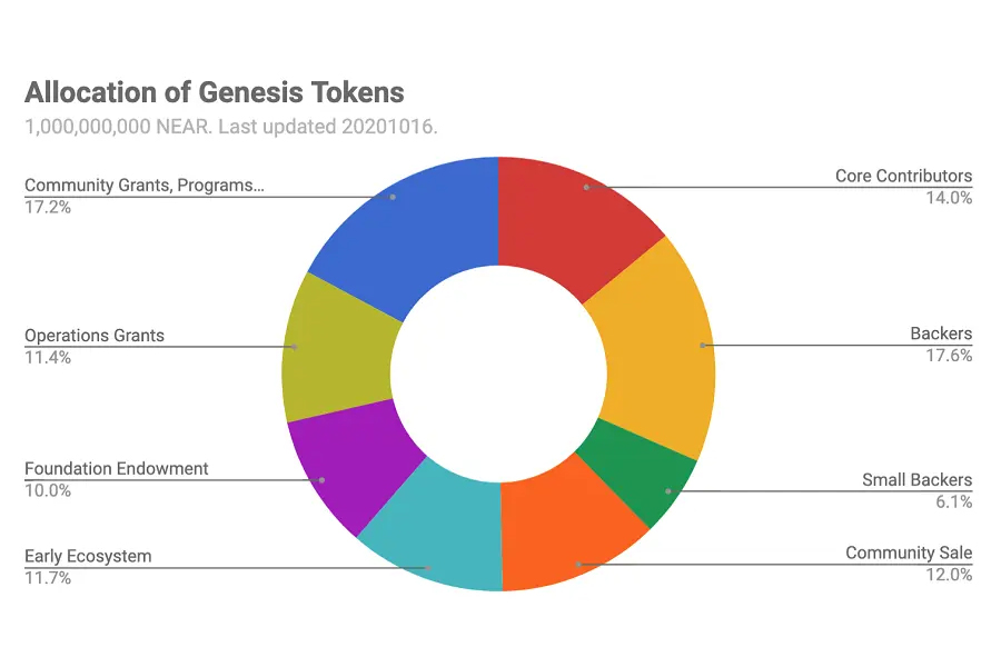 NEAR Protocol ICO