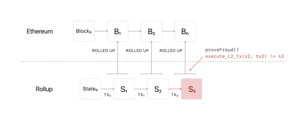 Sơ đồ của Optimistic Rollups