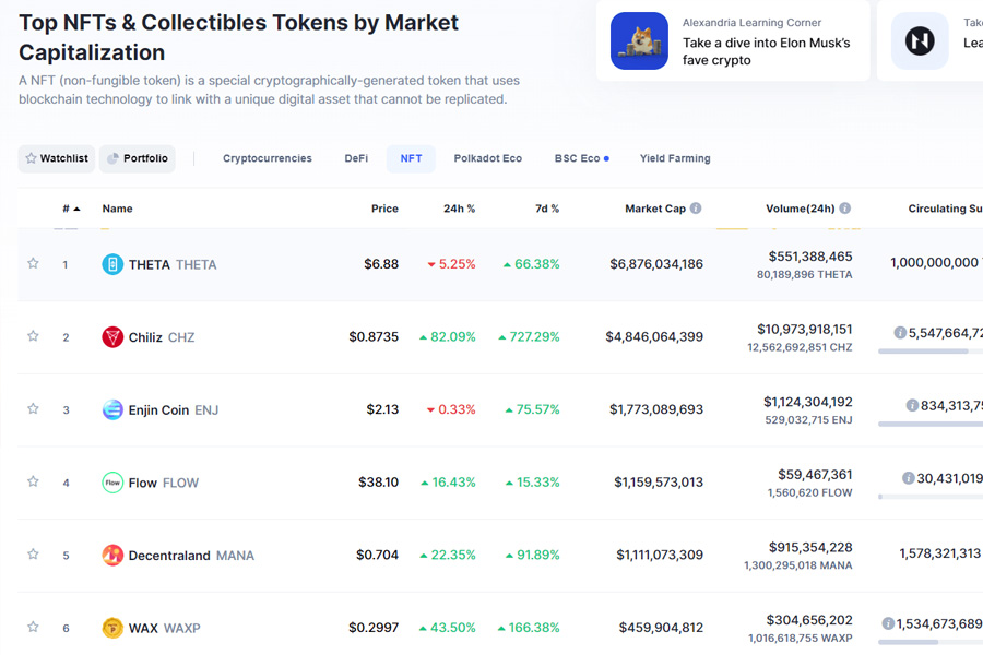 Bảng danh sách thứ tự các dự án liên quan đến NFT token trong năm 2021