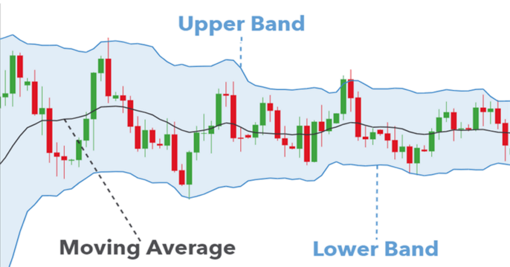 dải Bollinger, Bollinger Band, Bollinger Band là gì