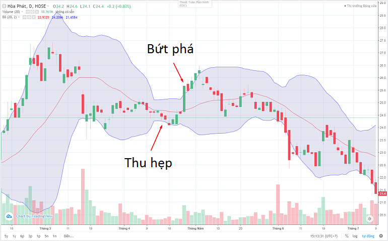 dải Bollinger, Bollinger Band, Bollinger Band là gì