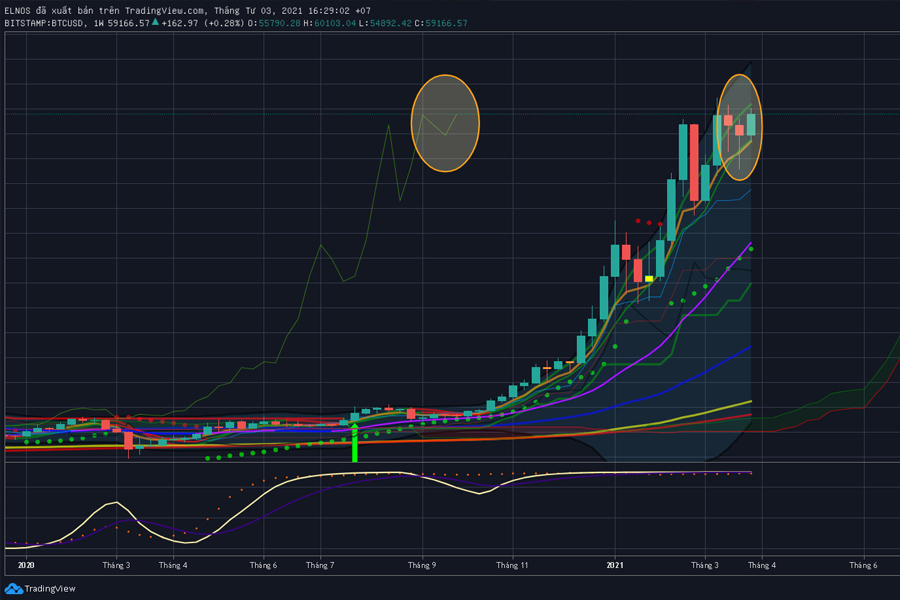 Biểu đồ hiển thị giá Bitcoin đang giảm, điều này báo hiệu mùa Altcoin đang đến