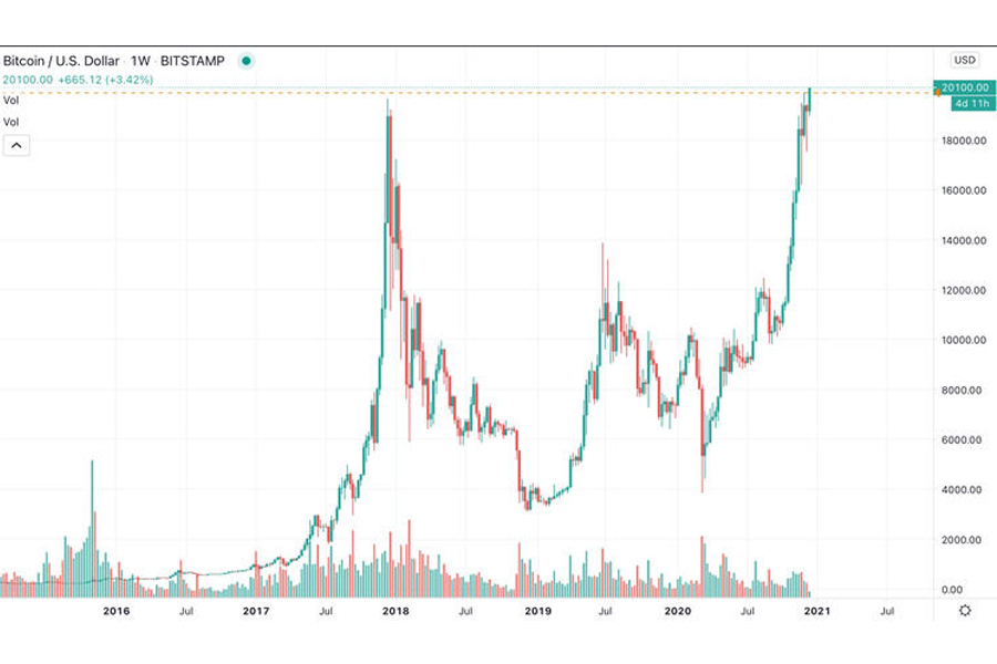 Biểu đồ giá Bitcoin từ 2016 - 2021