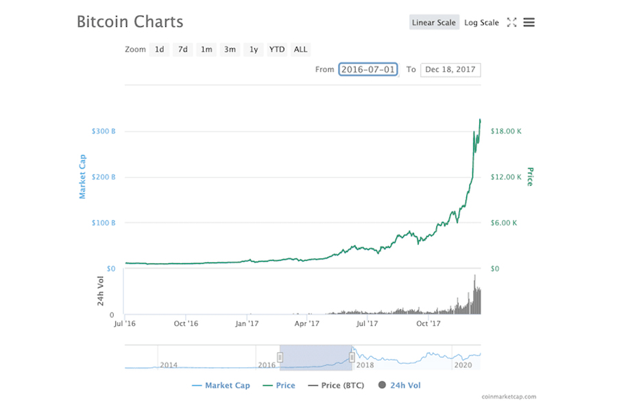 giá BTC từ 2016 đến 2017