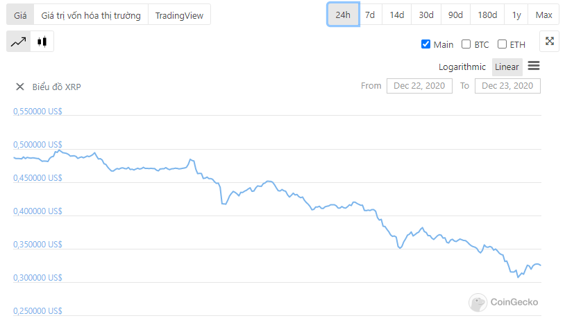 Biểu đồ giá XRP liên tục  giảm 