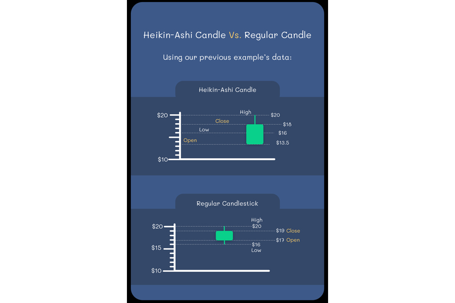 2 biểu đồ truyền thống và biểu đồ nến Heikin Ashi 