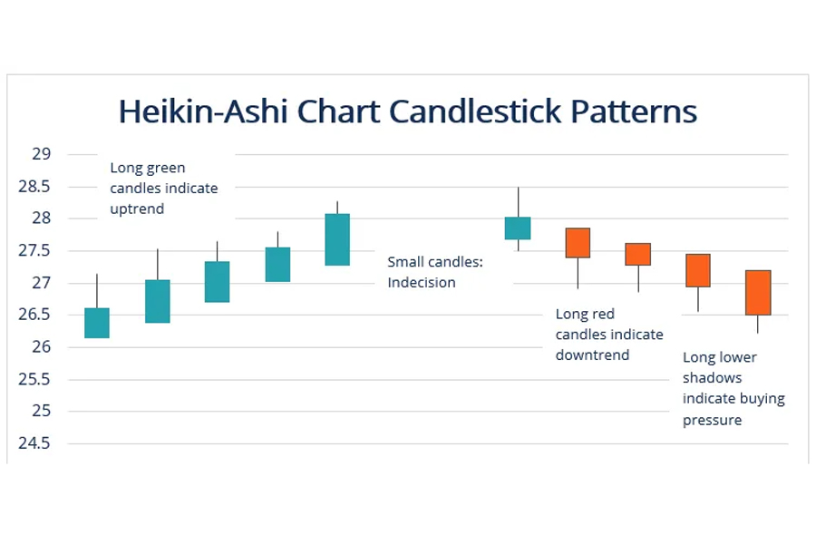 Biểu đồ hình nến Heikin Ashi 