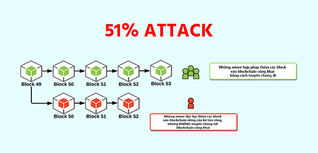 Tấn công 51% ảnh hưởng nghiêm trong đến dữ liệu blockchain