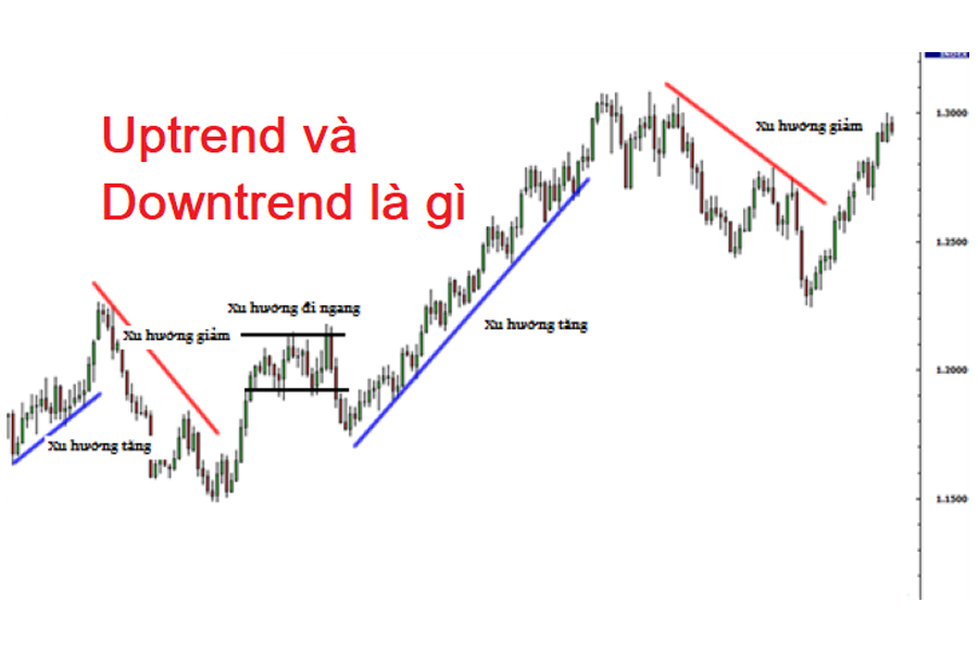 phân biệt Uptrend và downtrend 