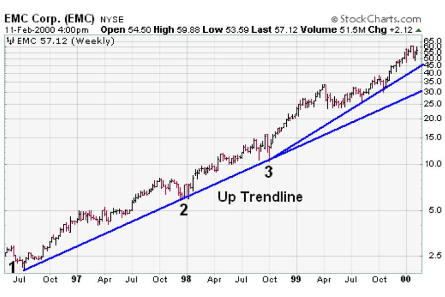 Đường trendline đi lên báo hiệu mùa uptrend