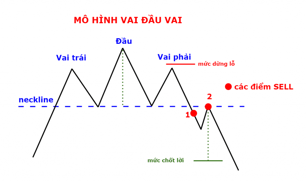 mô hình giá đảo chiều, mô hình vai đầu vai thuận, mô hình vai đầu vai ngược