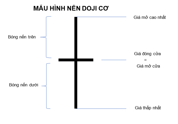 nến Doji, mô hình nến Nhật, mô hình nến đảo chiều