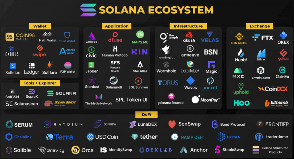 Solana, Solana mở rộng. SOL Token, hệ sinh thái Solana