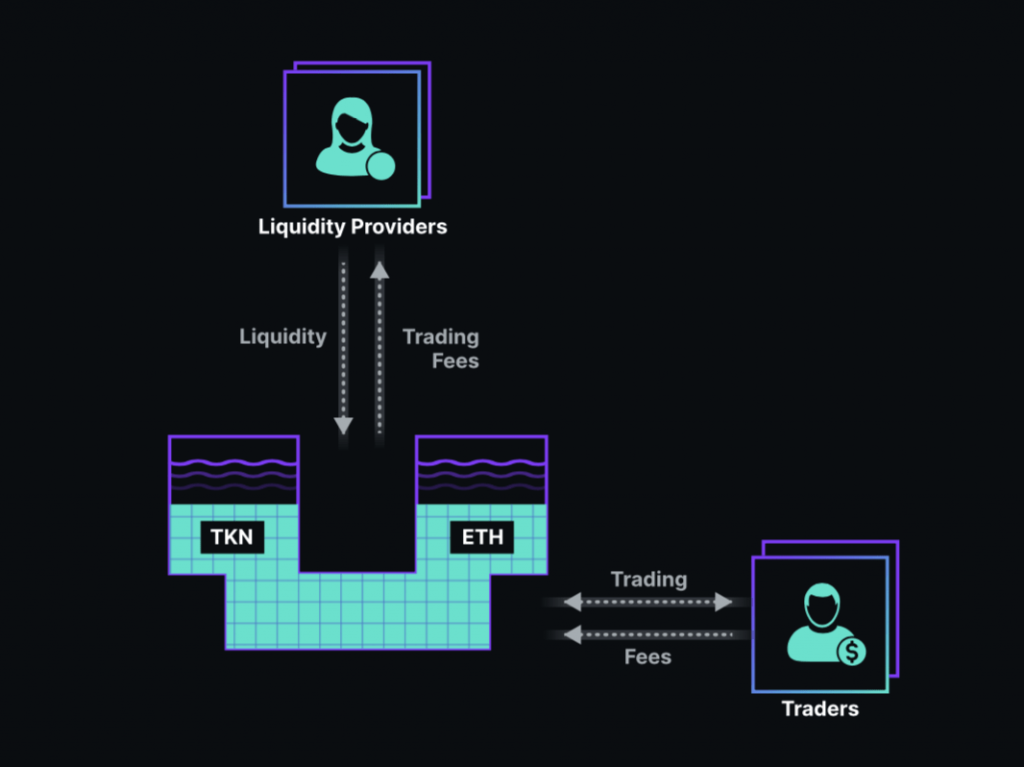 AMM, Automated Market Maker là gì