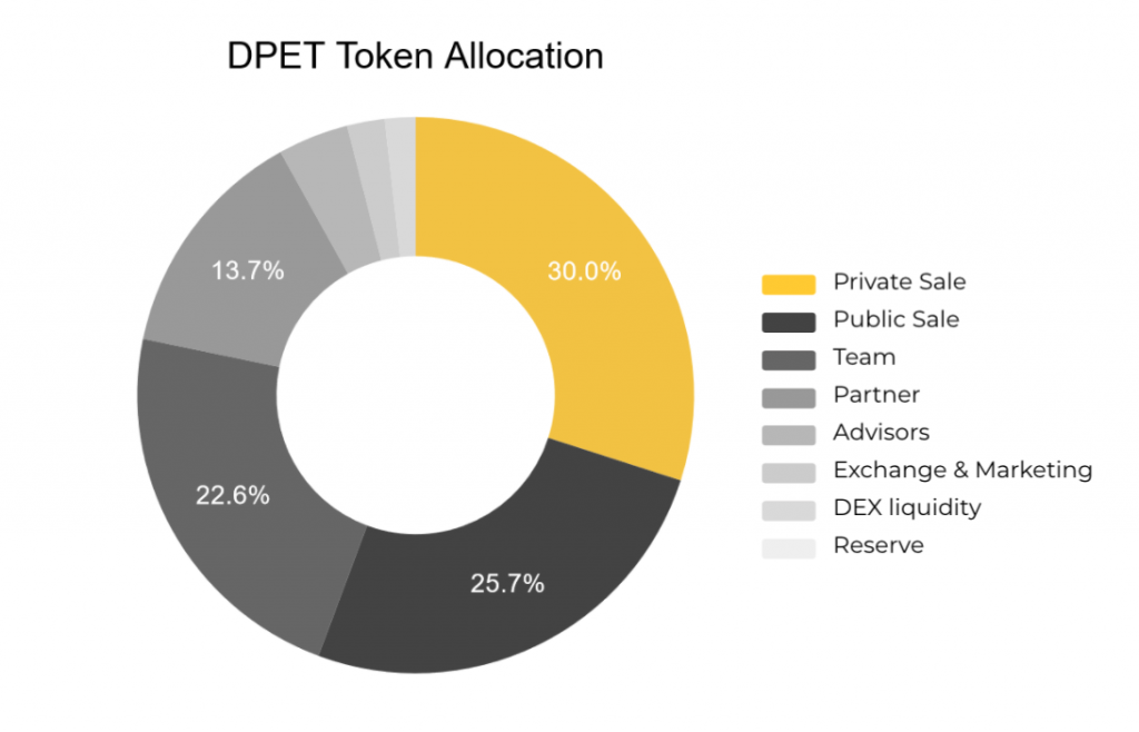 My DeFi Pet, DPET token, My DeFi Pet coin, My DeFi Pet game