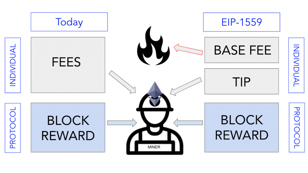 đề xuất EIP 1559, Ethereum, Base Fee, Miner Tip, phí gas Ether, ETH