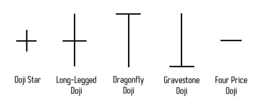 nến Doji, mô hình nến Nhật, mô hình nến đảo chiều
