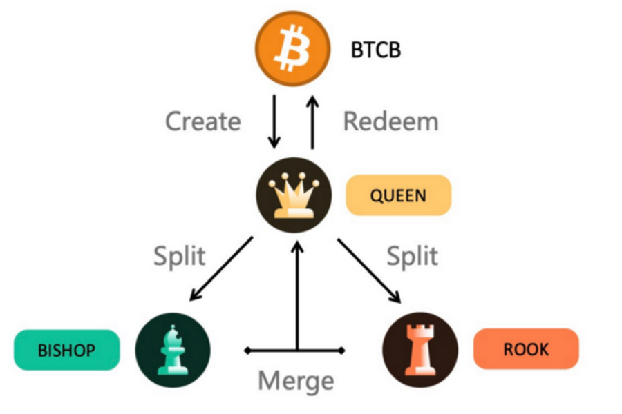 Sơ đồ hoạt động của các loại token trên hệ thống Tranchess