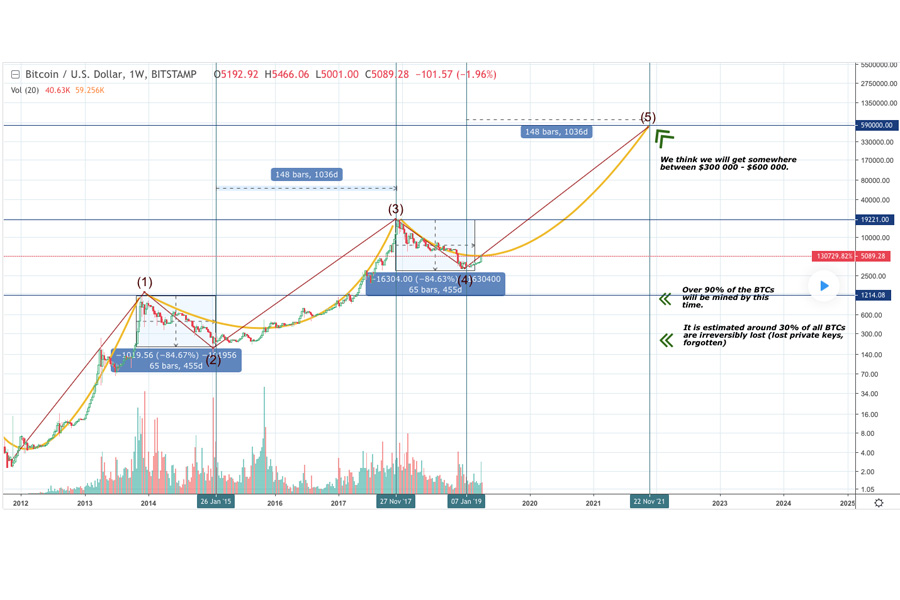 Bảng phân tích chu kỳ tăng giá của Bitcoin vào ngày 12/08/2021
