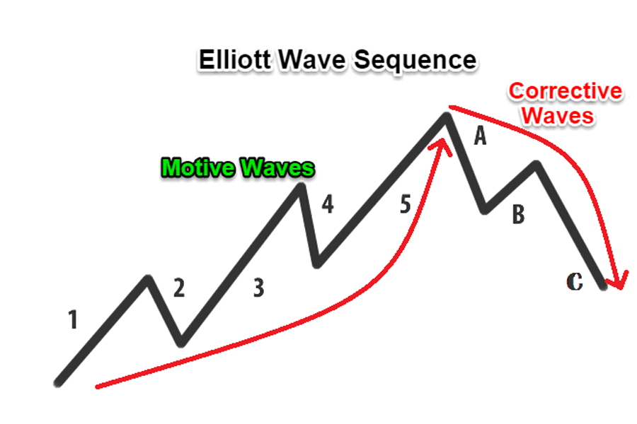 5 bước sóng liên tiếp của mô hình elliott wave 