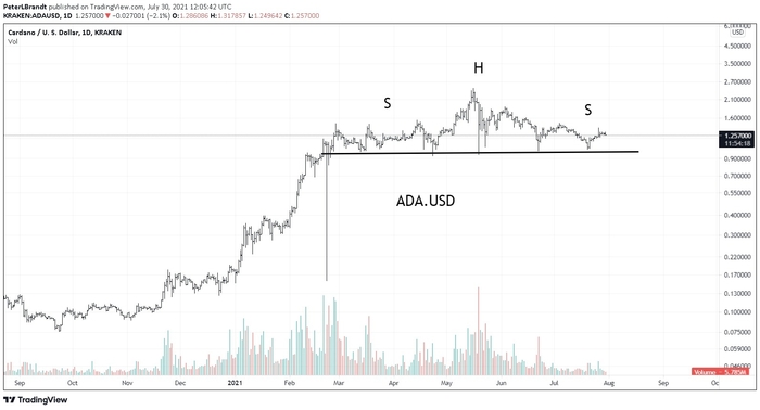 biểu đồ giá của ADA coin
