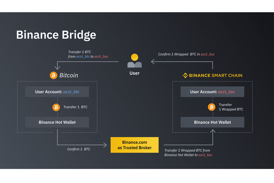 Nền tảng Binance Bridge 