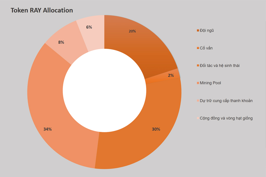 Sơ đồ phân bổ RAY token của Raydium
