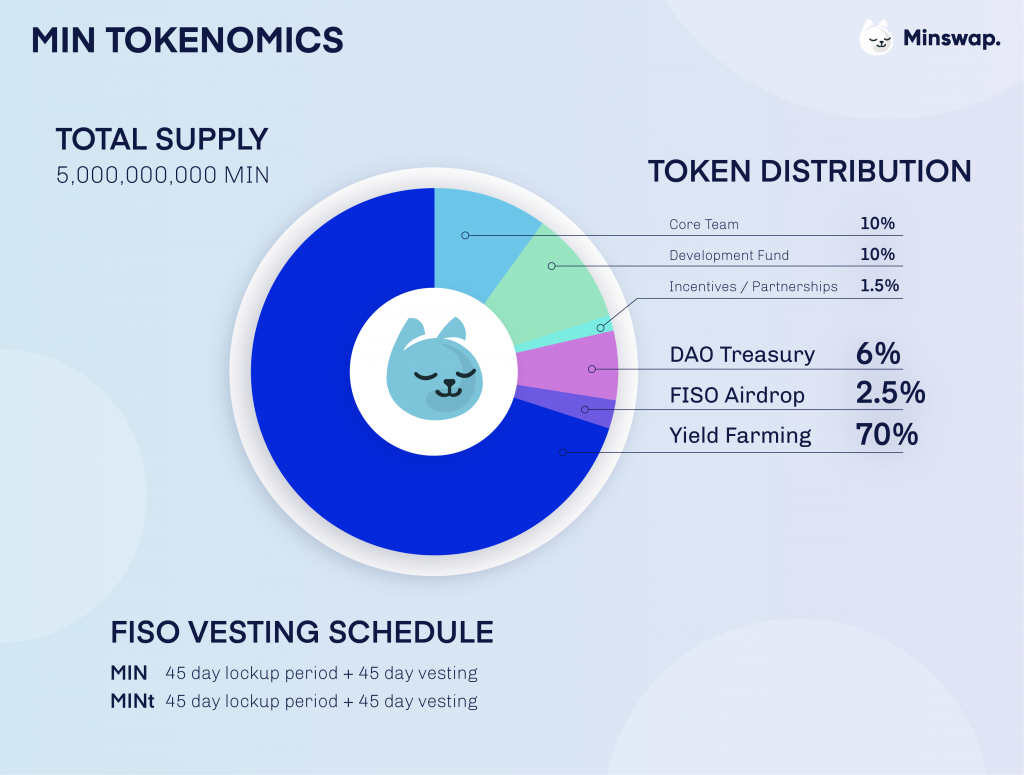 Kế hoạch phân bổ token MIN của Minswap.